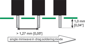 Figure 9. Single-nozzle miniwave soldering: pitch and lead length